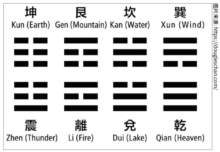 The Later Heaven Bagua trigrams